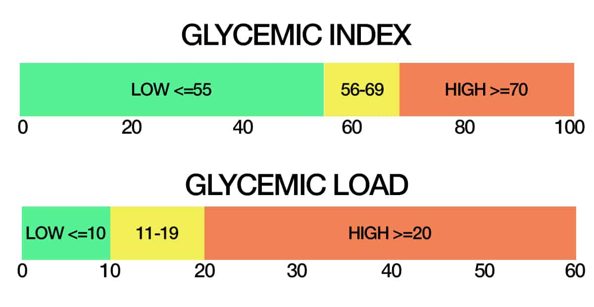 glycemic index and glycemic load scales