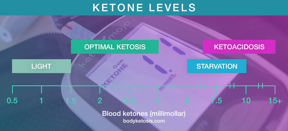 ketone levels chart