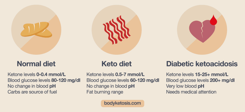 ketone levels