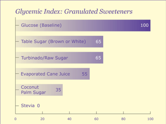 glycemic index sugar