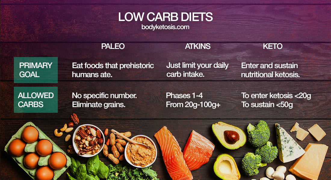Cetosis dietas bajas en carbohidratos