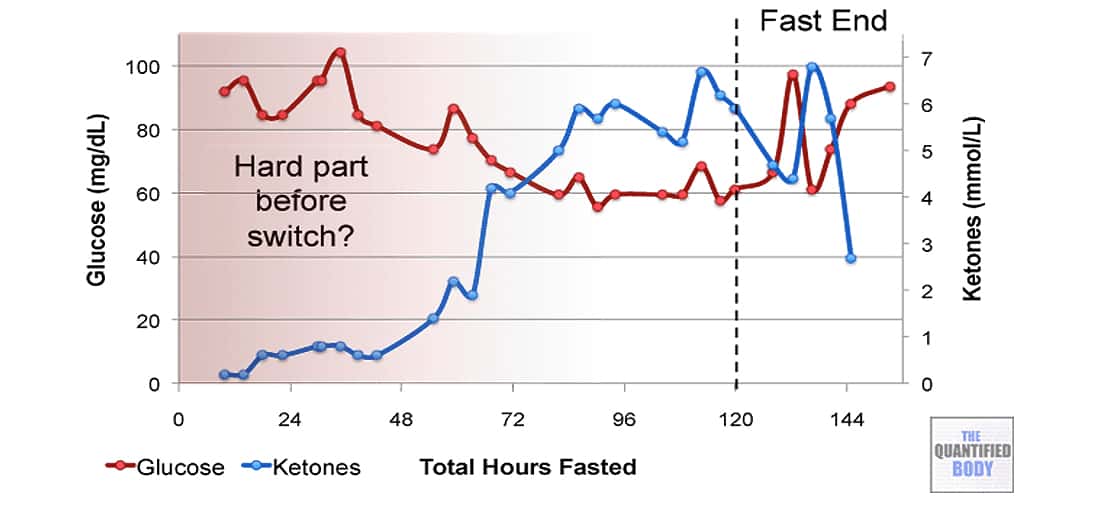 Fasting Benefits Chart